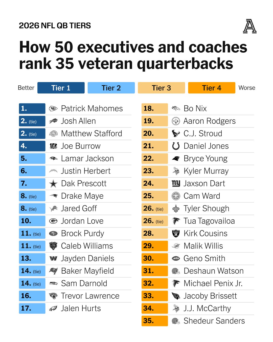 The Athletic QBs